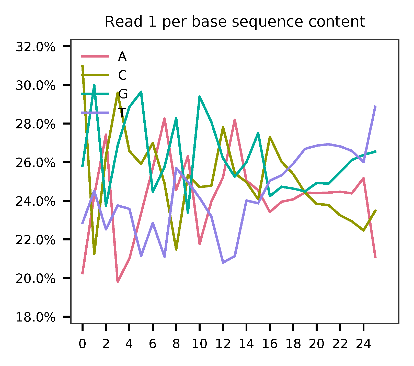 ../../../_images/Pyplot_read1_per_base_seq_content_hashtag.png