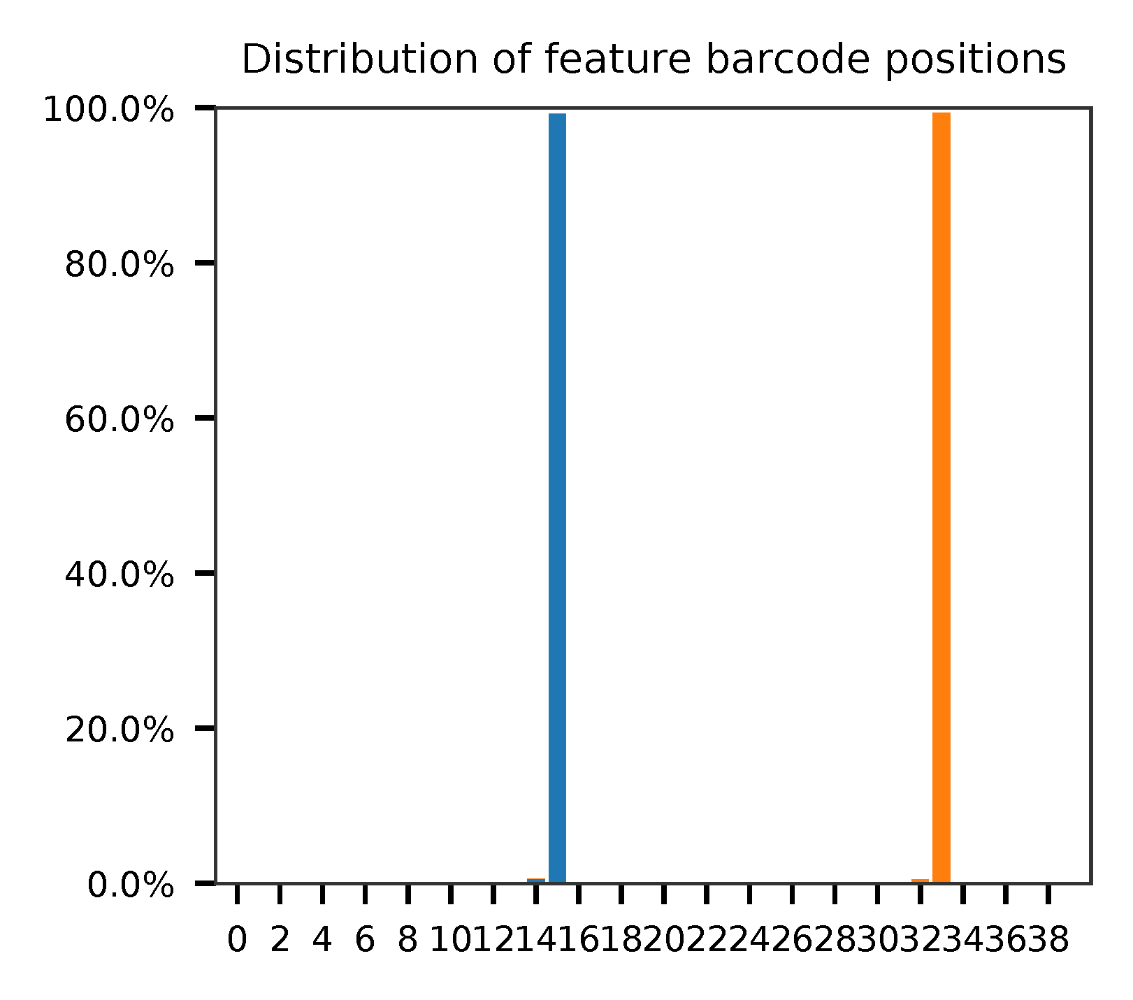 ../../../_images/Pyplot_read2_barcodes_starting_ending_guide-tag.png