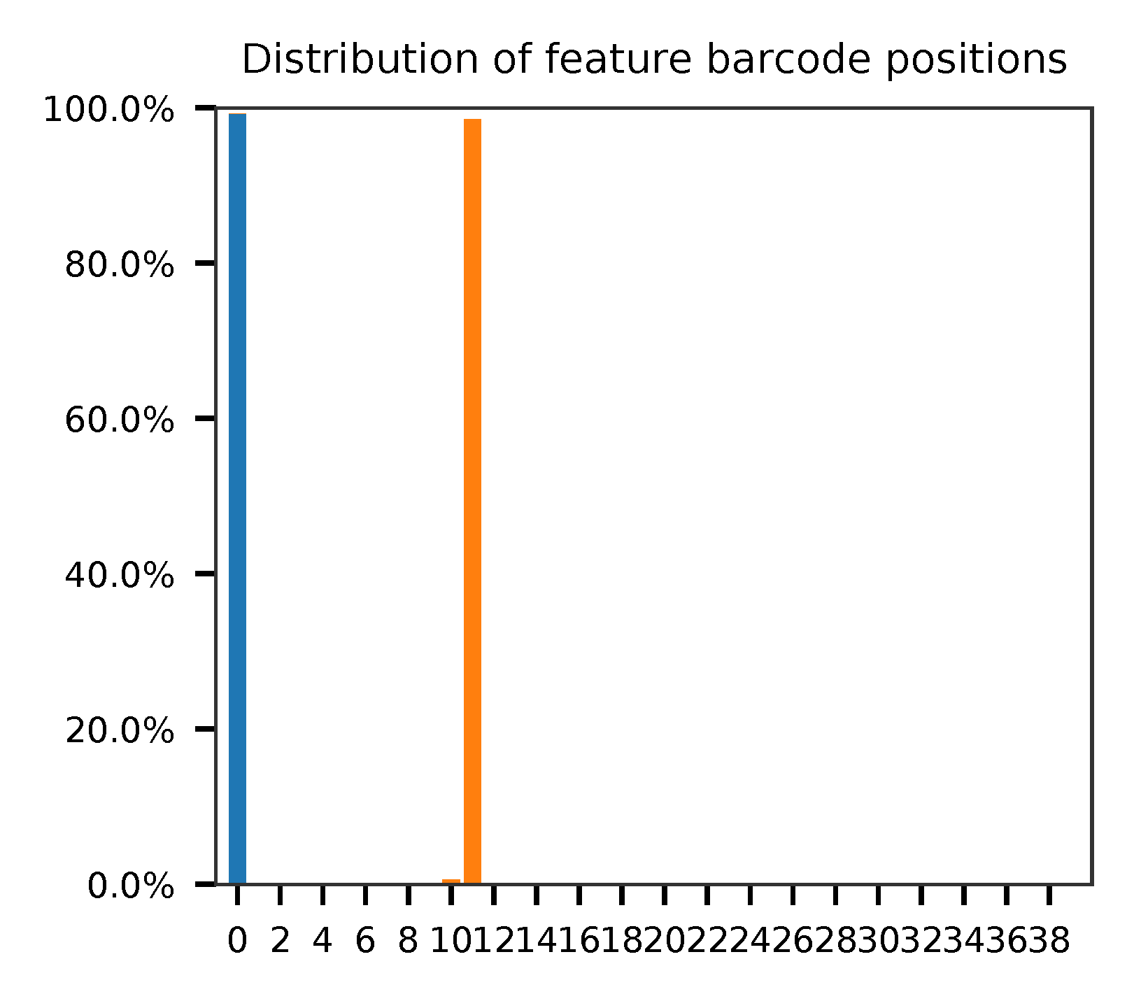 ../../../_images/Pyplot_read2_barcodes_starting_ending_hashtag.png