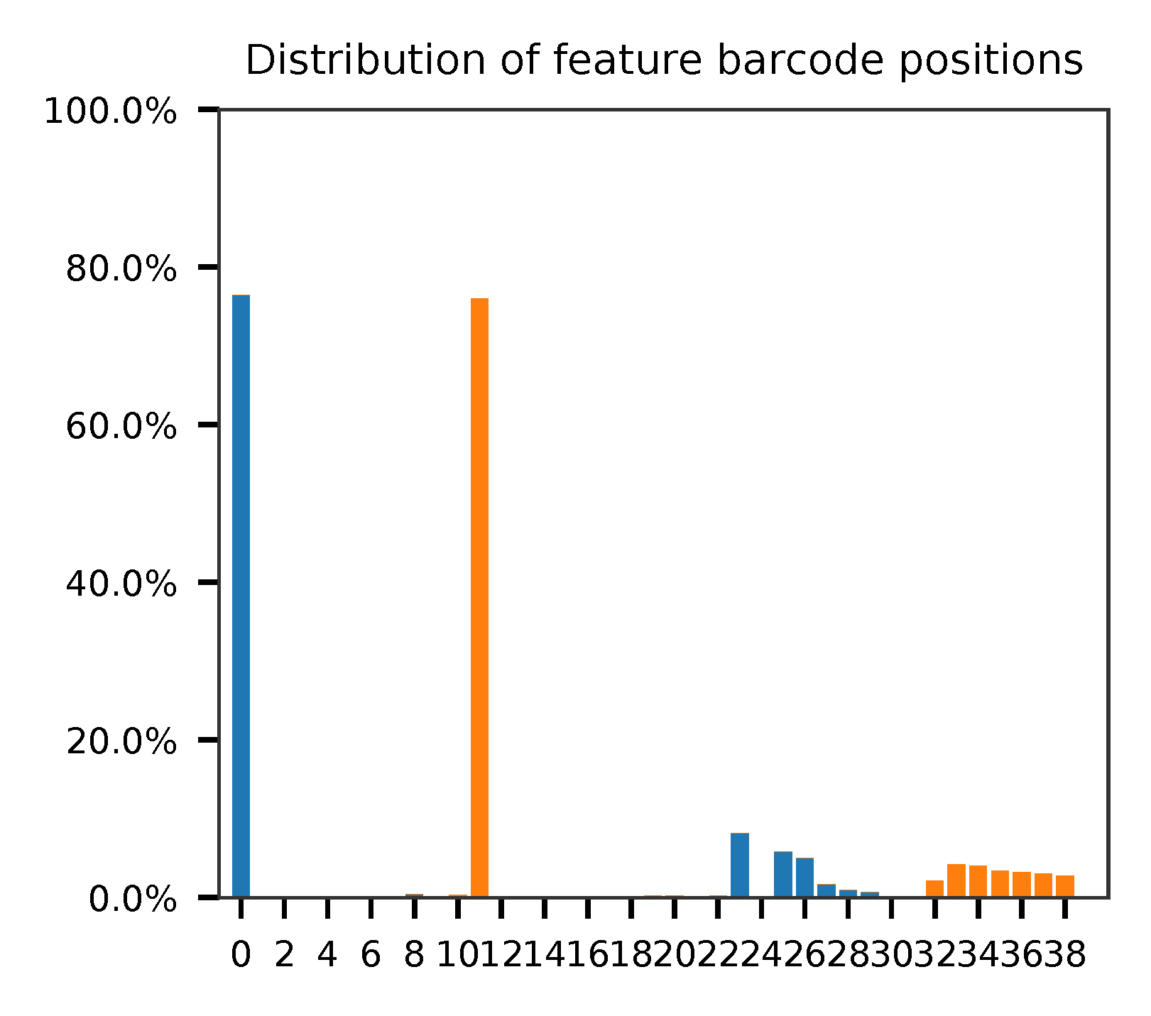 ../../../_images/Pyplot_read2_barcodes_starting_ending_protein-tag.png